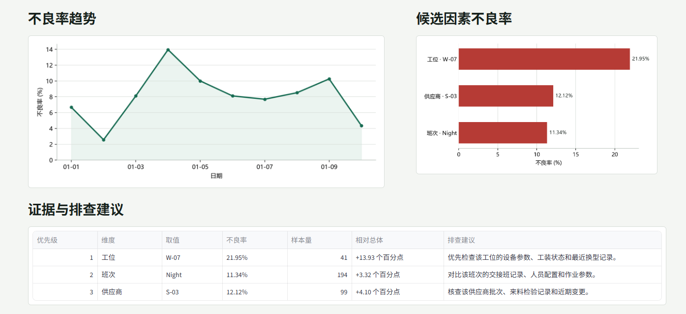 质量分析结果中的不良率趋势图、候选因素对比和证据表